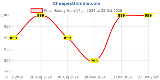 tatacliq.com Pepe Jeans Yellow Regular Fit Printed Sweatshirt pepe jeans Price History Graph from 17 Jul 2024 to 22 Oct 2025