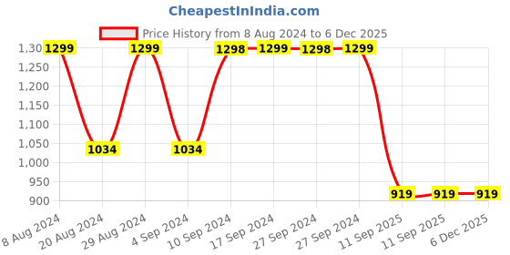 tatacliq.com Pepe Jeans Yellow Regular Fit Shirt pepe jeans Price History Graph from 8 Aug 2024 to 5 Dec 2025