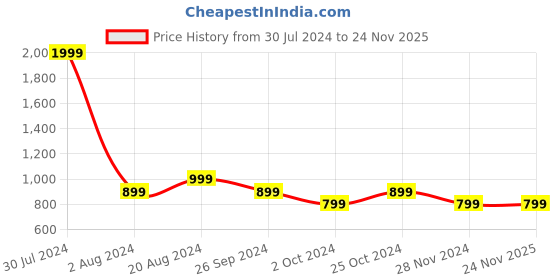 tatacliq.com Pepe Jeans Yellow Regular Fit Top pepe jeans Price History Graph from 30 Jul 2024 to 22 Nov 2025