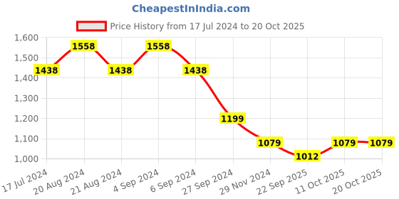 tatacliq.com Pepe Jeans Yellow Self Pattern Top pepe jeans Price History Graph from 17 Jul 2024 to 17 Oct 2025
