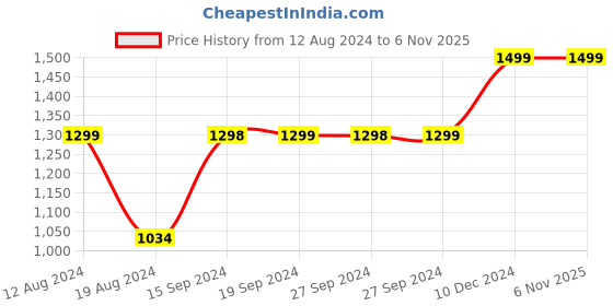 tatacliq.com Pepe Jeans Yellow V-Neck Top pepe jeans Price History Graph from 12 Aug 2024 to 6 Nov 2025