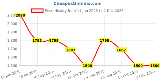 tatacliq.com pepe jeans Pepe Mid Rise Jeans Black Cotton Mid Rise Jeans pepe jeans Price History Graph from 11 Jun 2025 to 1 Dec 2025