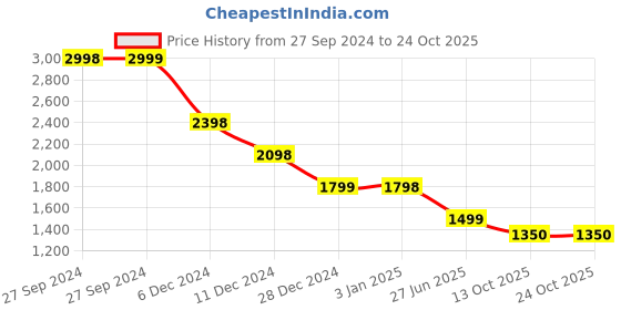 tatacliq.com pepe jeans Pepe Mid Rise Jeans Blue Cotton Mid Rise Jeans pepe jeans Price History Graph from 27 Sep 2024 to 24 Oct 2025