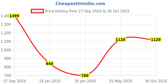 tatacliq.com Peppermint Girls Beige Linen Textured Pant peppermint Price History Graph from 27 Sep 2024 to 30 Oct 2025