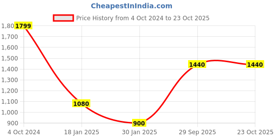 tatacliq.com Peppermint Girls Maroon Striped Dress peppermint Price History Graph from 4 Oct 2024 to 23 Oct 2025