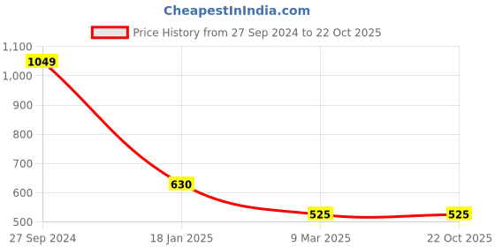 tatacliq.com Peppermint Girls Multicolor Cotton Striped Top peppermint Price History Graph from 27 Sep 2024 to 21 Oct 2025