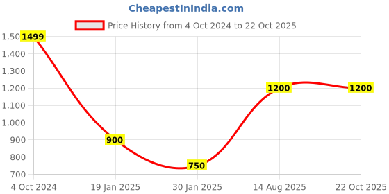 tatacliq.com Peppermint Girls Multicolor Striped Dress peppermint Price History Graph from 4 Oct 2024 to 22 Oct 2025