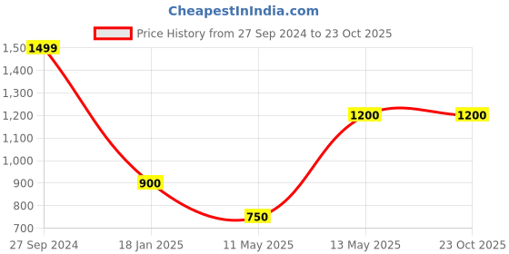 tatacliq.com Peppermint Girls Multicolor Striped Dress peppermint Price History Graph from 27 Sep 2024 to 23 Oct 2025