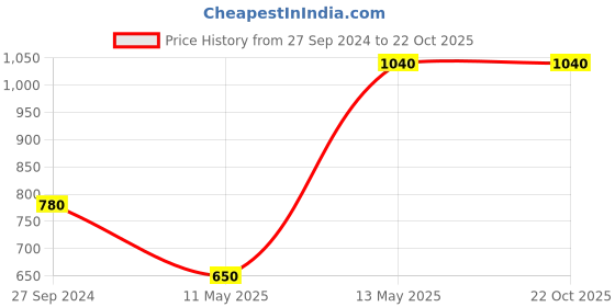 tatacliq.com Peppermint Girls Olive Green Solid Pant peppermint Price History Graph from 27 Sep 2024 to 21 Oct 2025