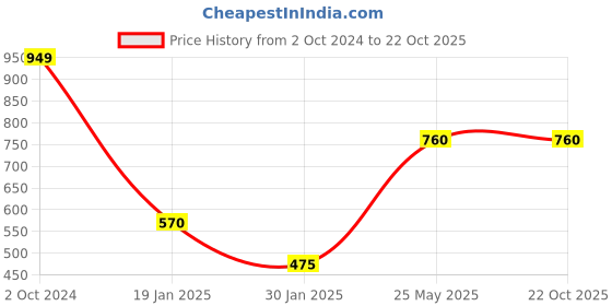 tatacliq.com Peppermint Girls Peach Embellished Skirt peppermint Price History Graph from 2 Oct 2024 to 21 Oct 2025