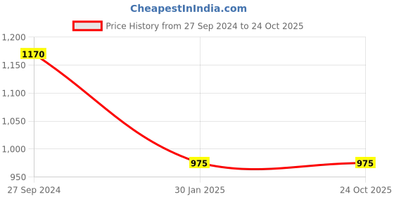 tatacliq.com Peppermint Girls Sea Green Embellished Dress peppermint Price History Graph from 27 Sep 2024 to 24 Oct 2025