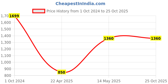 tatacliq.com Peppermint Girls White Floral Dress peppermint Price History Graph from 1 Oct 2024 to 24 Oct 2025