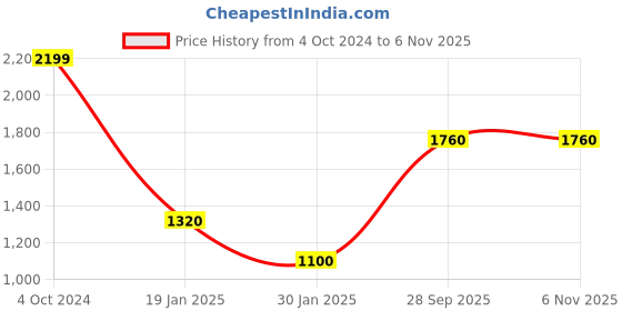 tatacliq.com Peppermint Girls Yellow Floral Dress peppermint Price History Graph from 4 Oct 2024 to 4 Nov 2025