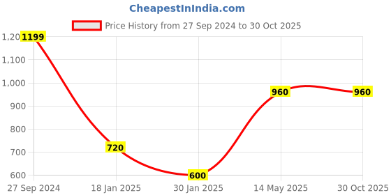 tatacliq.com Peppermint Girls Yellow Printed Top peppermint Price History Graph from 27 Sep 2024 to 30 Oct 2025