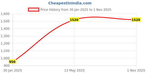 tatacliq.com Peppermint Kids Aqua Blue Flared Fit Dress peppermint Price History Graph from 30 Jan 2025 to 1 Nov 2025