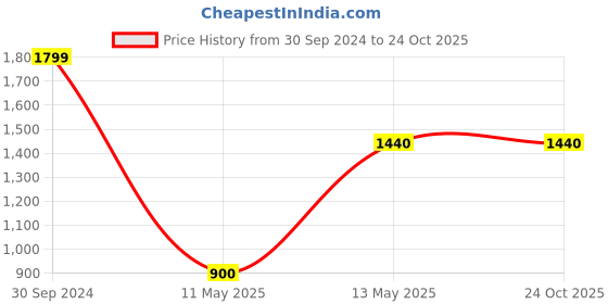 tatacliq.com Peppermint Kids Beige Striped Dress peppermint Price History Graph from 30 Sep 2024 to 22 Oct 2025