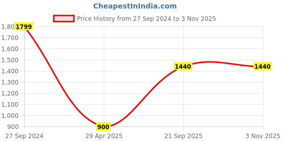 tatacliq.com Peppermint Kids Beige Striped Dress peppermint Price History Graph from 27 Sep 2024 to 3 Nov 2025