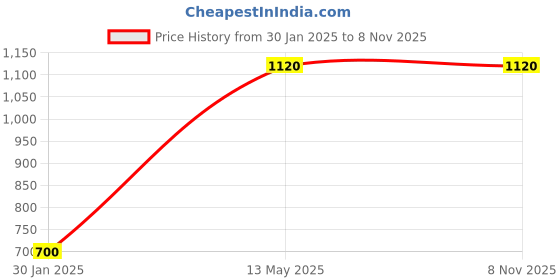 tatacliq.com Peppermint Kids Black & White Printed Dungaree peppermint Price History Graph from 30 Jan 2025 to 6 Nov 2025