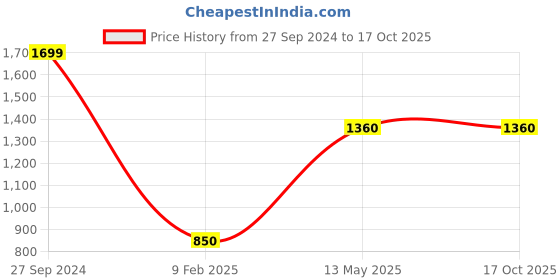 tatacliq.com Peppermint Kids Black Solid Jeans peppermint Price History Graph from 27 Sep 2024 to 16 Oct 2025