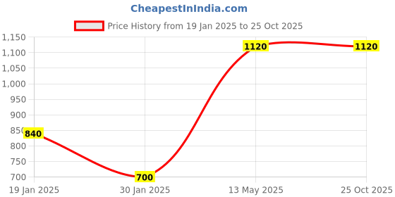 tatacliq.com Peppermint Kids Blue & Navy Printed Dress peppermint Price History Graph from 19 Jan 2025 to 24 Oct 2025
