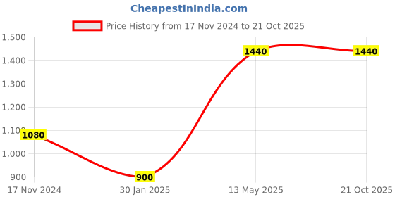 tatacliq.com Peppermint Kids Blue & Pink Printed Dress peppermint Price History Graph from 17 Nov 2024 to 20 Oct 2025