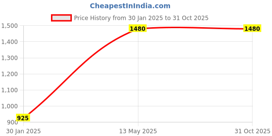 tatacliq.com Peppermint Kids Blue & White Printed Dress peppermint Price History Graph from 30 Jan 2025 to 29 Oct 2025
