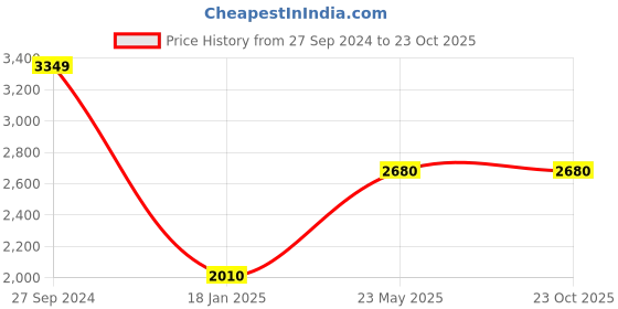 tatacliq.com Peppermint Kids Blue Floral Print Grown peppermint Price History Graph from 27 Sep 2024 to 23 Oct 2025