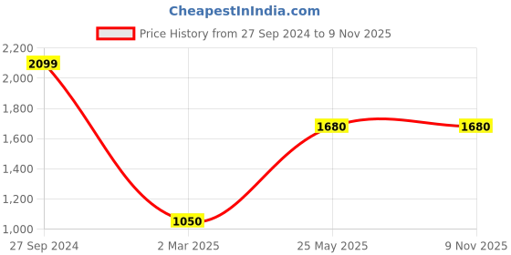 tatacliq.com Peppermint Kids Blue Printed Dress peppermint Price History Graph from 27 Sep 2024 to 8 Nov 2025