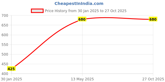 tatacliq.com Peppermint Kids Blue Printed Short peppermint Price History Graph from 30 Jan 2025 to 27 Oct 2025