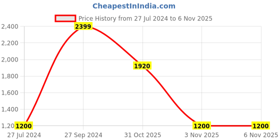 tatacliq.com Peppermint Kids Blue Solid Shirt Dress peppermint Price History Graph from 27 Jul 2024 to 2 Nov 2025