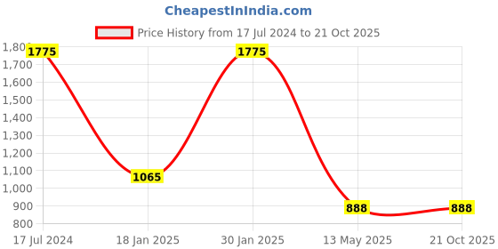 tatacliq.com Peppermint Kids Blue Striped  Dress peppermint Price History Graph from 17 Jul 2024 to 21 Oct 2025