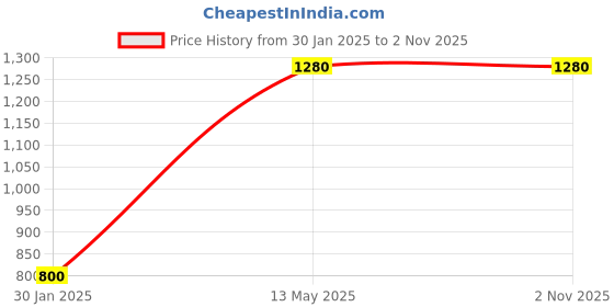 tatacliq.com Peppermint Kids Blue Striped Dress peppermint Price History Graph from 30 Jan 2025 to 1 Nov 2025