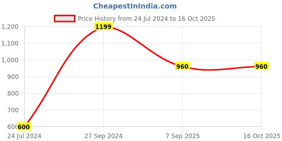 tatacliq.com Peppermint Kids Brown Printed Top peppermint Price History Graph from 24 Jul 2024 to 16 Oct 2025