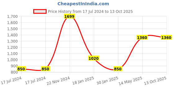 tatacliq.com Peppermint Kids Cream Printed Jumpsuit with Belt peppermint Price History Graph from 17 Jul 2024 to 13 Oct 2025