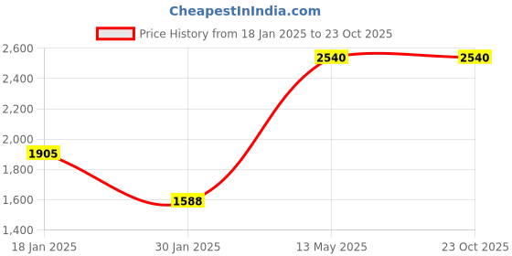 tatacliq.com Peppermint Kids Green & Navy Embroidered Dress with Belt peppermint Price History Graph from 18 Jan 2025 to 23 Oct 2025