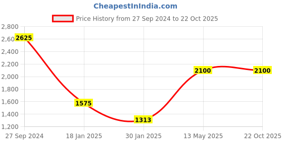 tatacliq.com Peppermint Kids Green Embroidered  Dress peppermint Price History Graph from 27 Sep 2024 to 21 Oct 2025