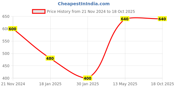 tatacliq.com Peppermint Kids Grey Applique Cape peppermint Price History Graph from 21 Nov 2024 to 17 Oct 2025