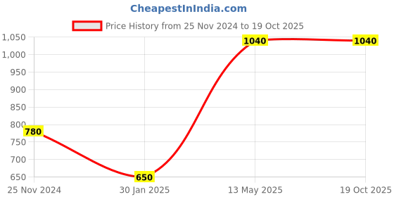 tatacliq.com Peppermint Kids Indigo Blue Regular Fit Capris peppermint Price History Graph from 25 Nov 2024 to 17 Oct 2025
