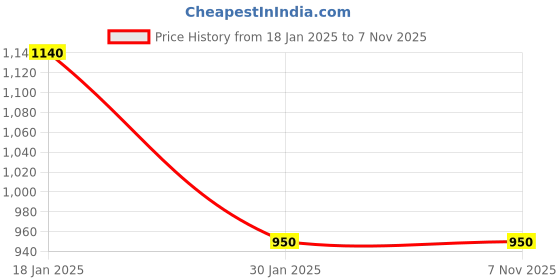 tatacliq.com Peppermint Kids Light Blue Solid Dress peppermint Price History Graph from 18 Jan 2025 to 3 Nov 2025