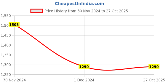 tatacliq.com Peppermint Kids Maroon Regular Fit Jumpsuit peppermint Price History Graph from 30 Nov 2024 to 26 Oct 2025