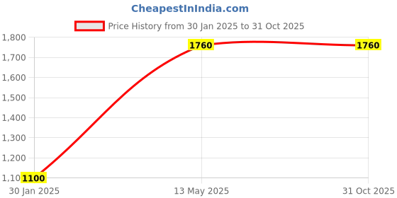 tatacliq.com Peppermint Kids Maroon Sequence Dress peppermint Price History Graph from 30 Jan 2025 to 31 Oct 2025