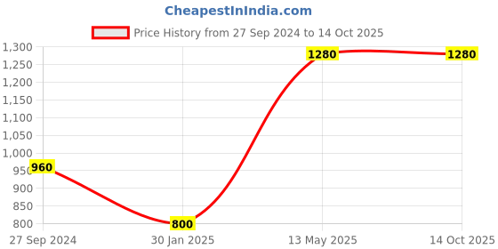 tatacliq.com Peppermint Kids Mauve Sequence Dress peppermint Price History Graph from 27 Sep 2024 to 13 Oct 2025
