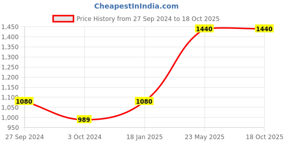 tatacliq.com Peppermint Kids Multicolor Checks Top with Dungaree peppermint Price History Graph from 27 Sep 2024 to 18 Oct 2025