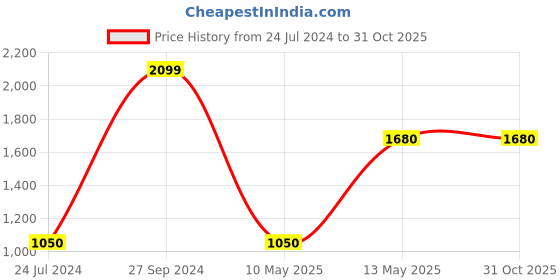 tatacliq.com Peppermint Kids Multicolor Floral Print Dress peppermint Price History Graph from 24 Jul 2024 to 30 Oct 2025