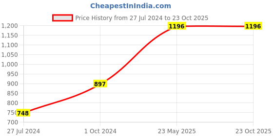 tatacliq.com Peppermint Kids Multicolor Printed Dress peppermint Price History Graph from 27 Jul 2024 to 23 Oct 2025