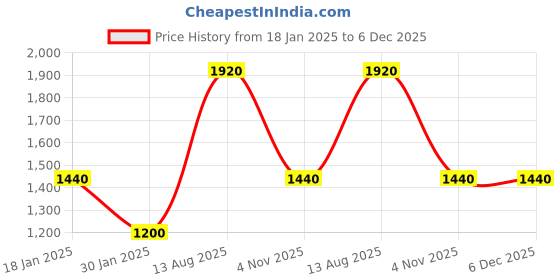 tatacliq.com Peppermint Kids Multicolor Printed Jumpsuit peppermint Price History Graph from 18 Jan 2025 to 5 Dec 2025