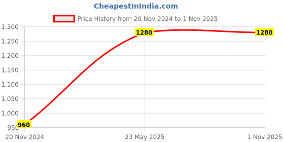 tatacliq.com Peppermint Kids Multicolor Printed Jumpsuit with Hairband peppermint Price History Graph from 20 Nov 2024 to 31 Oct 2025