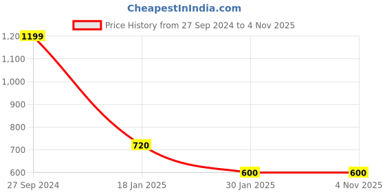 tatacliq.com Peppermint Kids Multicolor Printed Top peppermint Price History Graph from 27 Sep 2024 to 3 Nov 2025