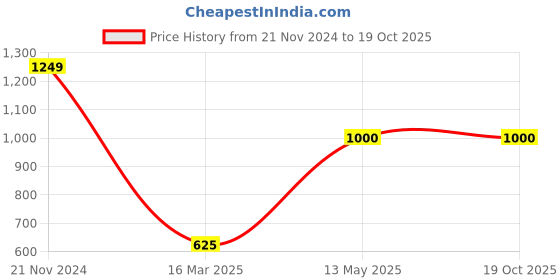 tatacliq.com Peppermint Kids Muticolor Printed Dress peppermint Price History Graph from 21 Nov 2024 to 18 Oct 2025