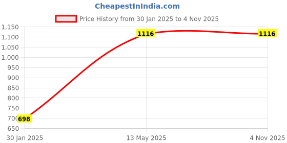tatacliq.com Peppermint Kids Navy & Pink Floral Print Dress peppermint Price History Graph from 30 Jan 2025 to 2 Nov 2025